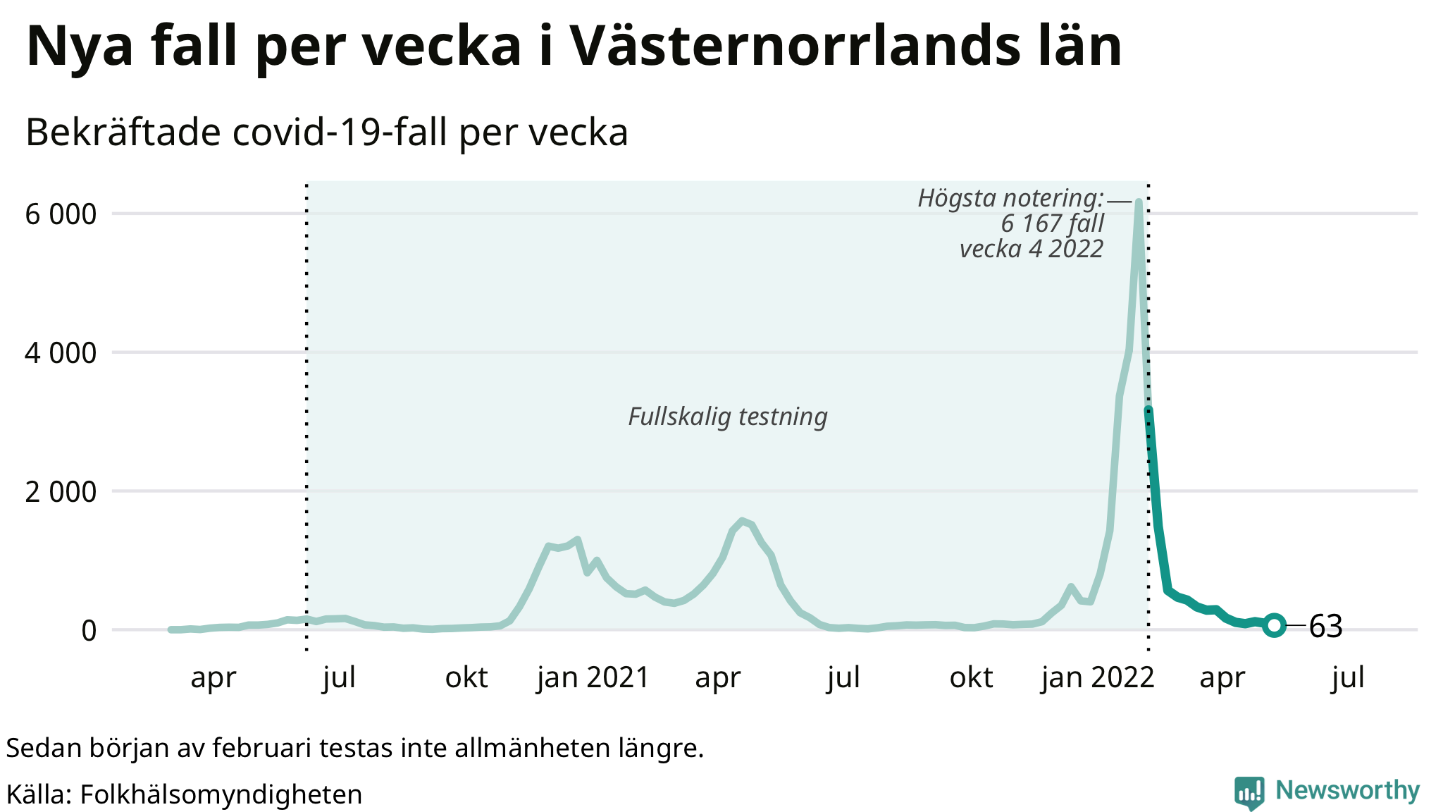 Antal nya bekräftade fall i regionen